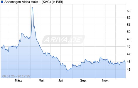 Performance des Assenagon Alpha Volatility (R2) (WKN A2PKY5, ISIN LU2001393136)