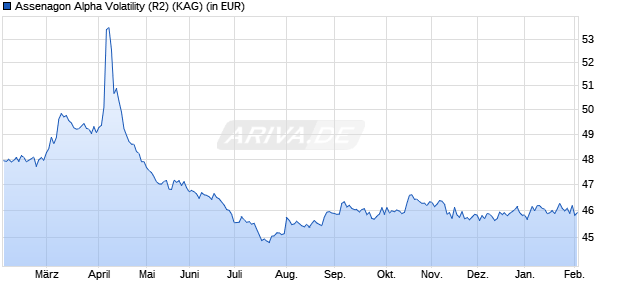 Performance des Assenagon Alpha Volatility (R2) (WKN A2PKY5, ISIN LU2001393136)