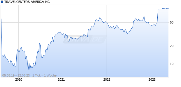 TRAVELCENTERS AMERICA INC Chart