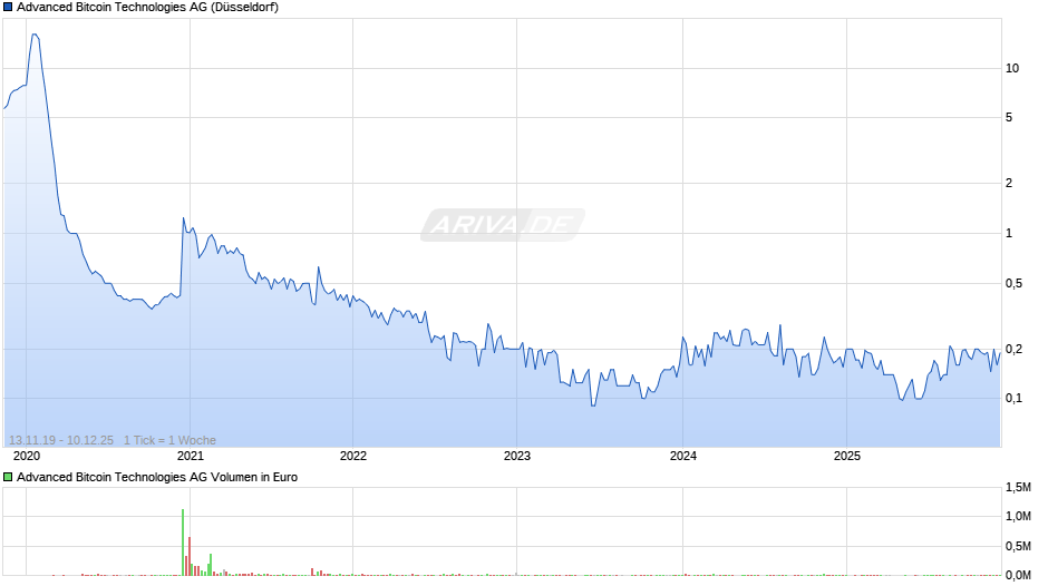 Advanced Bitcoin Technologies Chart