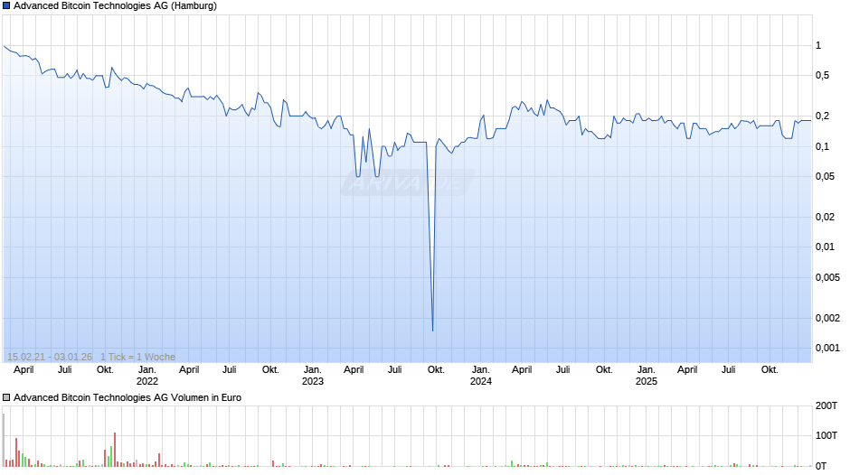 Advanced Bitcoin Technologies Chart