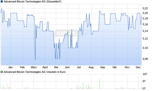 Advanced Bitcoin Technologies Aktie Chart