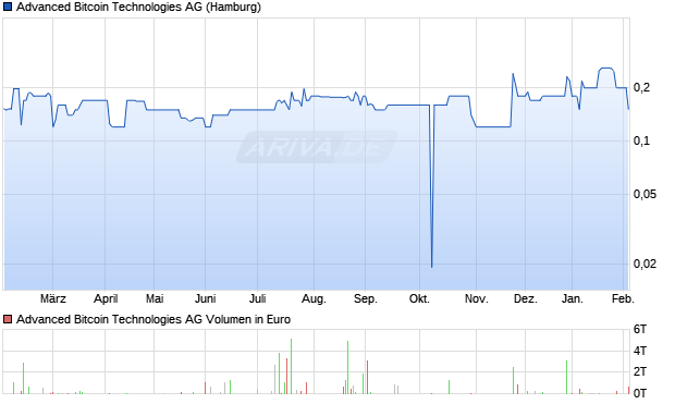 Advanced Bitcoin Technologies Aktie Chart