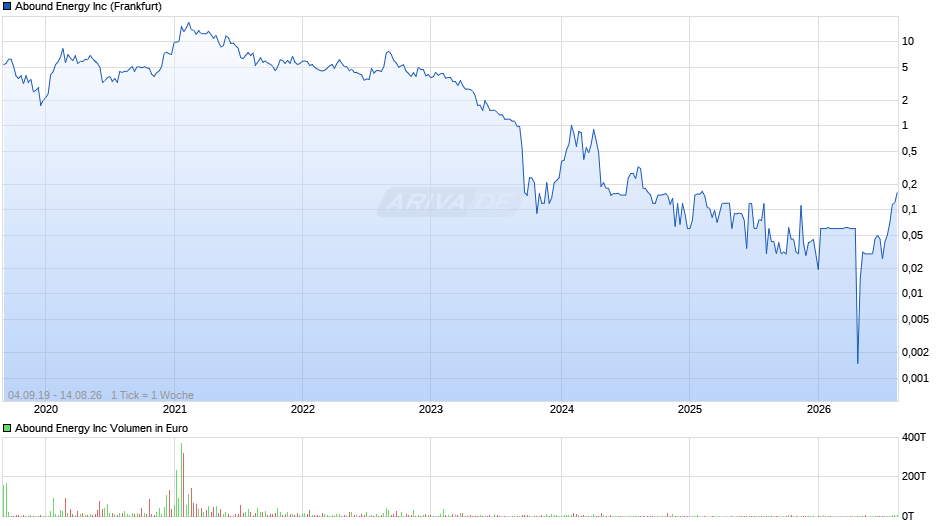 Abound Energy Chart