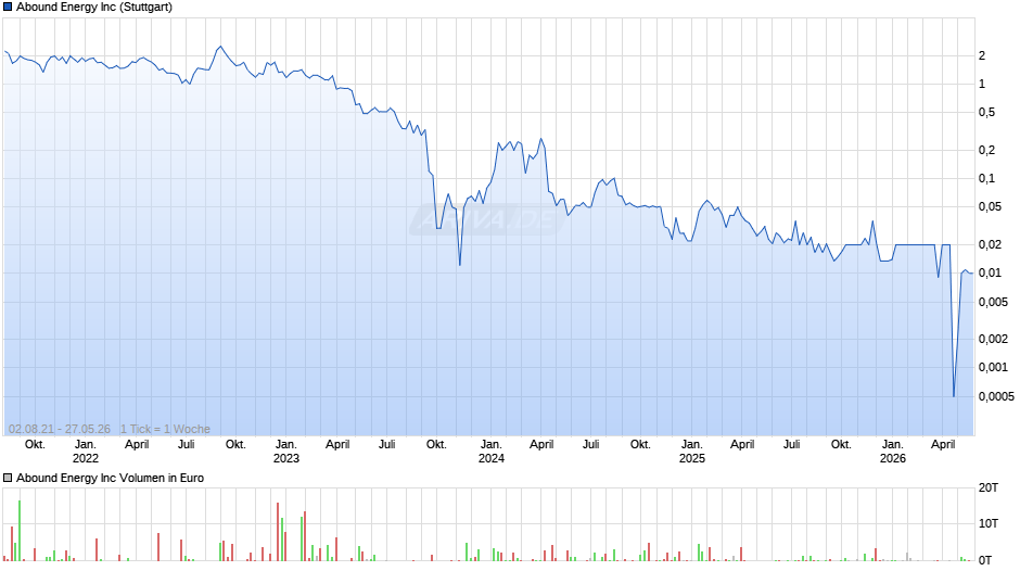 Abound Energy Chart