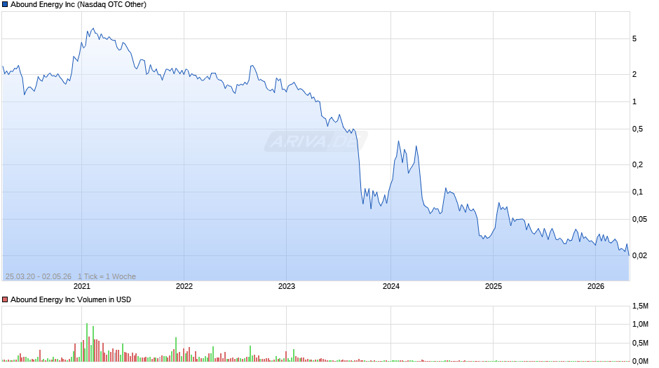 Abound Energy Chart