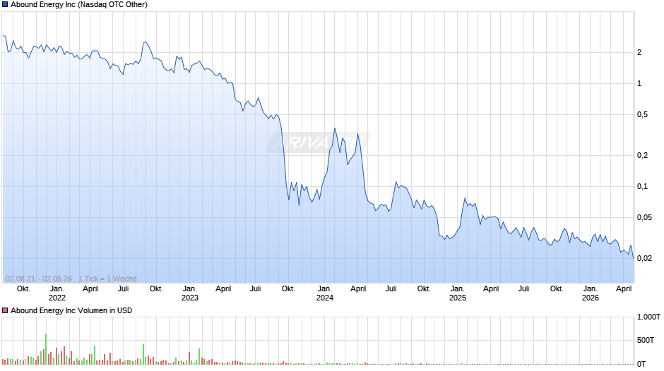 Abound Energy Chart