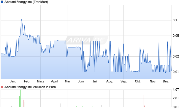 Abound Energy Aktie Chart