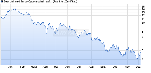 Best Unlimited Turbo-Optionsschein auf T-Note Futur. (WKN: CU472F) Chart