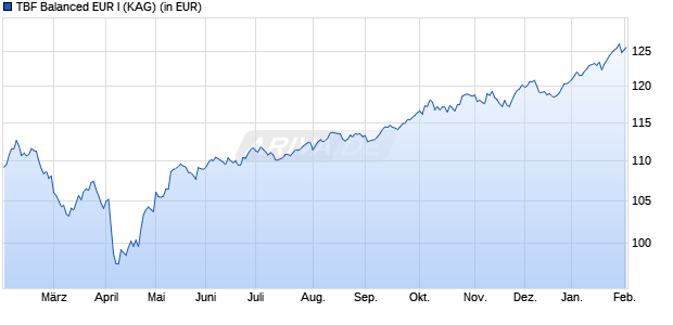 Performance des TBF Balanced EUR I (WKN A2PE1K, ISIN DE000A2PE1K7)