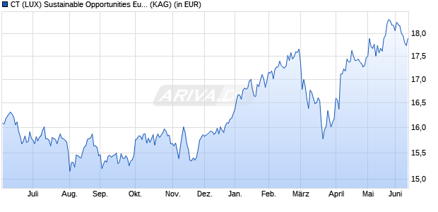Performance des CT (LUX) Sustainable Opportunities European Equity A Acc EUR (WKN A2PN2V, ISIN LU2032054814)