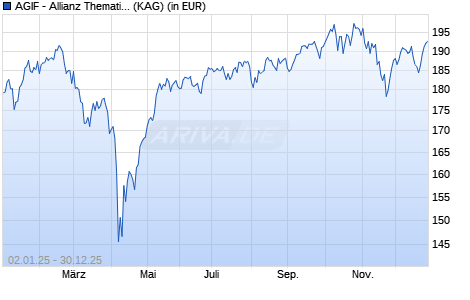 Performance des AGIF - Allianz Thematica - RT (H2-GBP) (WKN A2PNQ5, ISIN LU2028102338)