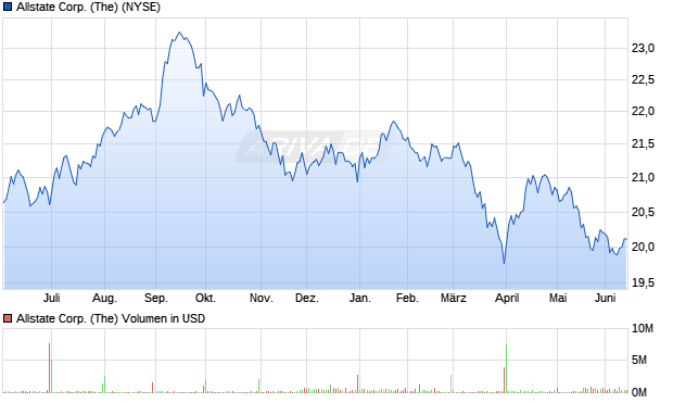 Allstate Corp. (The) Aktie Chart