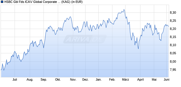 Performance des HSBC Gbl Fds ICAV Global Corporate Bond UCITS ETF SDHEUR (WKN A2JLV8, ISIN IE00BFMN8D01)