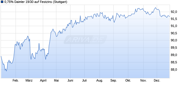 0,75% Daimler 19/30 auf Festzins (WKN A2YNZX, ISIN DE000A2YNZX6) Chart