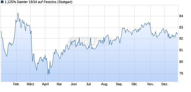 1,125% Daimler 19/34 auf Festzins (WKN A2YNZY, ISIN DE000A2YNZY4) Chart