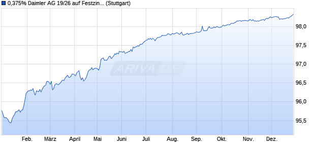 0,375% Daimler AG 19/26 auf Festzins (WKN A2YNZW, ISIN DE000A2YNZW8) Chart