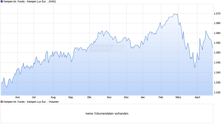 Kempen International Funds - Kempen Lux Euro Sus. Credit I Chart
