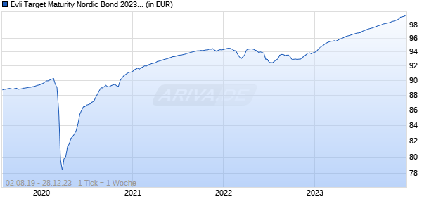 Evli Target Maturity Nordic Bond 2023 IA Chart