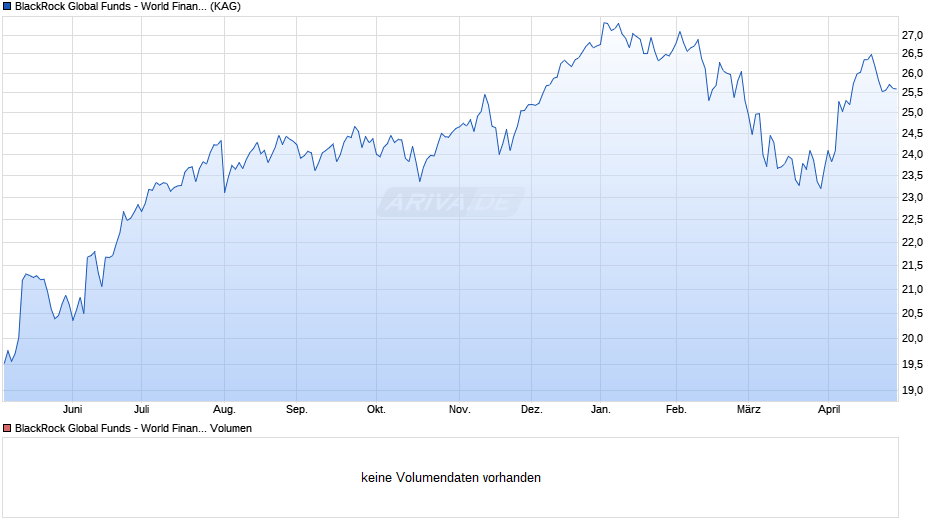 BlackRock Global Funds - World Financials Fund I2 EUR Chart