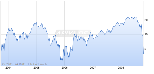 MINI Long auf EUR/USD [ABN AMRO] Chart