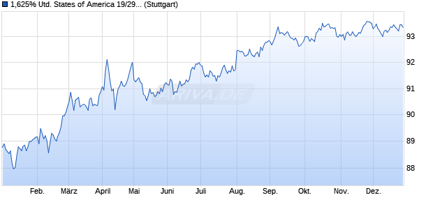 1,625% United States of America 19/29 auf Festzins (WKN A2R6AB, ISIN US912828YB05) Chart