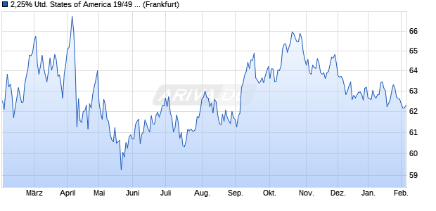 2,25% United States of America 19/49 auf Festzins (WKN A2R6AC, ISIN US912810SJ88) Chart