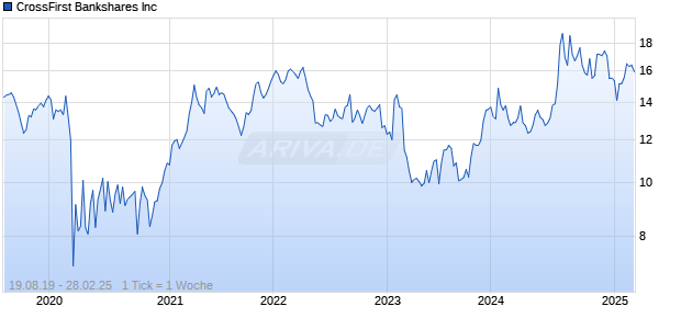 CrossFirst Bankshares Inc Chart