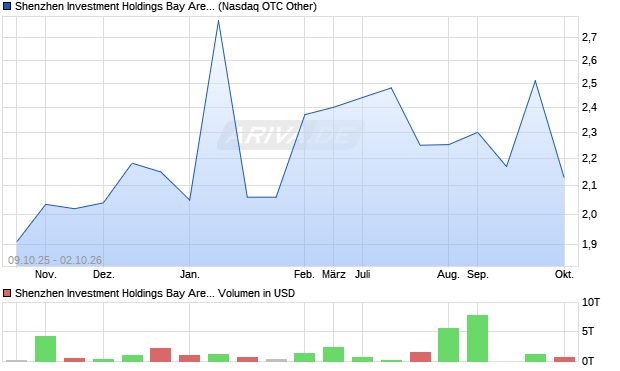 Shenzhen Investment Holdings Bay Area Development Company Limited Aktie Chart