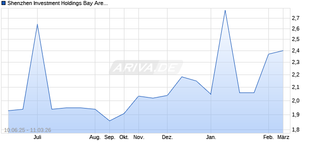 Shenzhen Investment Holdings Bay Area Development Company Limited Aktie Chart