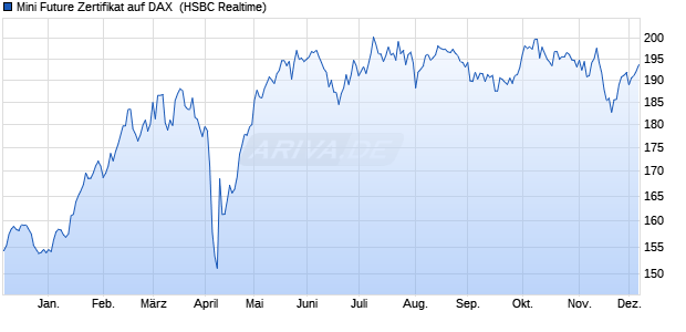 Mini Future Zertifikat auf DAX [HSBC Trinkaus & Burkh. (WKN: 963856) Chart