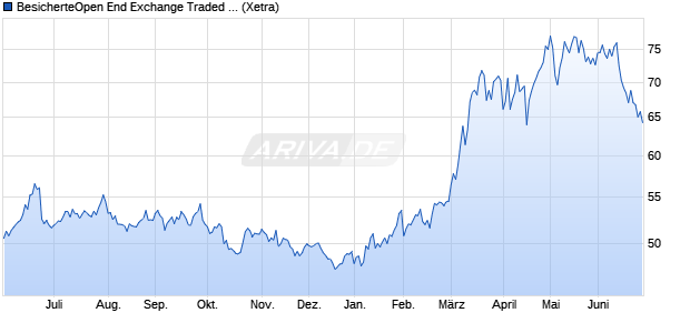 BesicherteOpen End Exchange Traded Commodity - . ETC Chart
