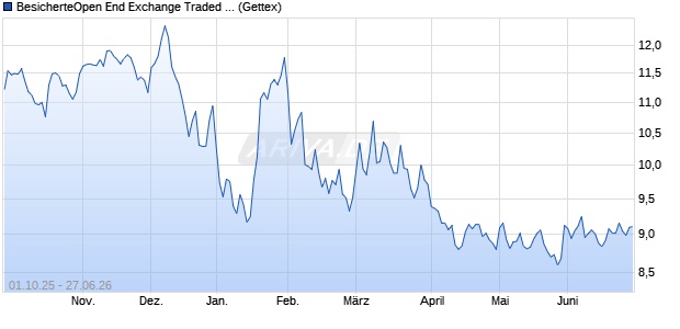 BesicherteOpen End Exchange Traded Commodity - . ETC Chart