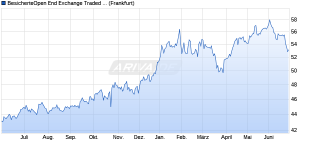 BesicherteOpen End Exchange Traded Commodity - . ETC Chart