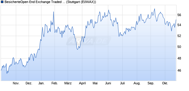 BesicherteOpen End Exchange Traded Commodity - . ETC Chart