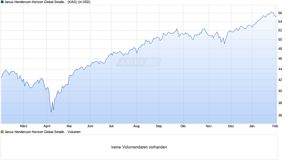 Janus Henderson Horizon Global Smaller Companies Fd H2 USD Chart