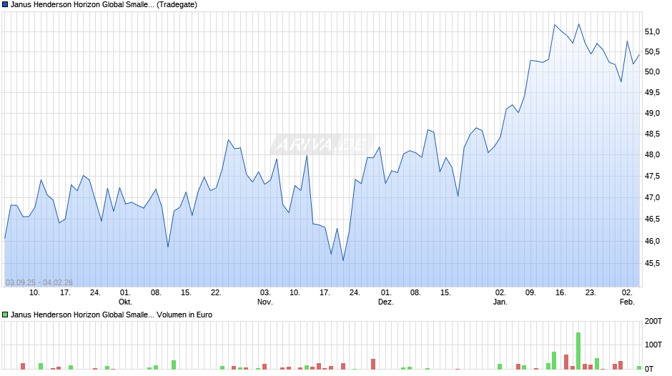 Janus Henderson Horizon Global Smaller Companies Fd A2 EUR Chart