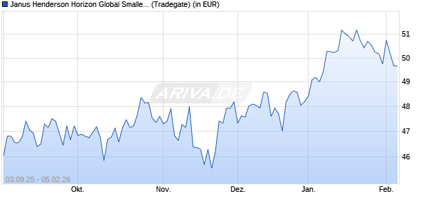 Performance des Janus Henderson Horizon Global Smaller Companies Fd A2 EUR (WKN A2PK9P, ISIN LU1984712320)