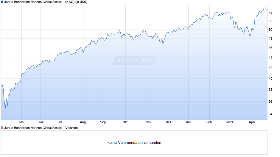 Janus Henderson Horizon Global Smaller Companies Fd A2 USD Chart