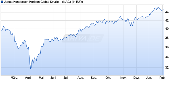 Performance des Janus Henderson Horizon Global Smaller Companies Fd A2 USD (WKN A2PK9N, ISIN LU1983261782)