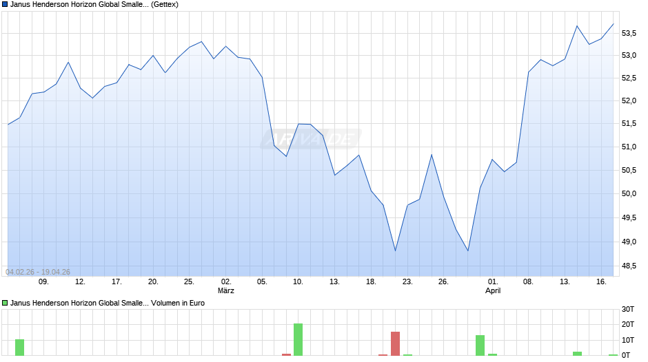 Janus Henderson Horizon Global Smaller Companies Fd H2 EUR Chart