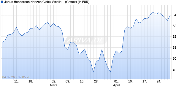 Performance des Janus Henderson Horizon Global Smaller Companies Fd H2 EUR (WKN A2PK9R, ISIN LU1984712593)