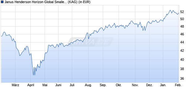 Performance des Janus Henderson Horizon Global Smaller Companies Fd H2 EUR (WKN A2PK9R, ISIN LU1984712593)