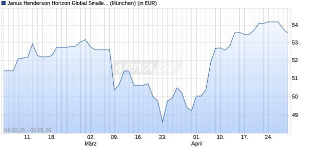Performance des Janus Henderson Horizon Global Smaller Companies Fd H2 EUR (WKN A2PK9R, ISIN LU1984712593)