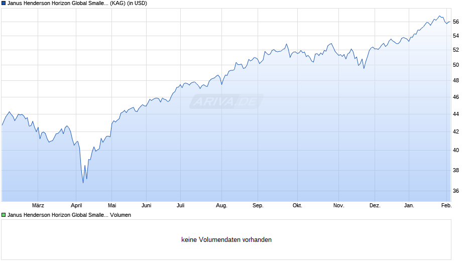 Janus Henderson Horizon Global Smaller Companies Fd IU2 USD Chart