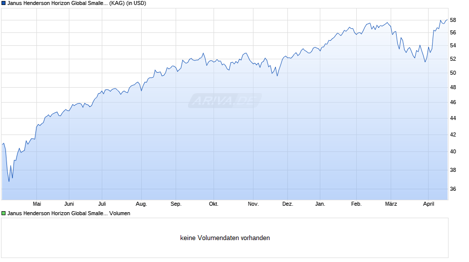 Janus Henderson Horizon Global Smaller Companies Fd IU2 USD Chart