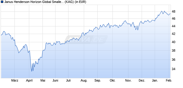 Performance des Janus Henderson Horizon Global Smaller Companies Fd IU2 USD (WKN A2PK9S, ISIN LU1983261949)