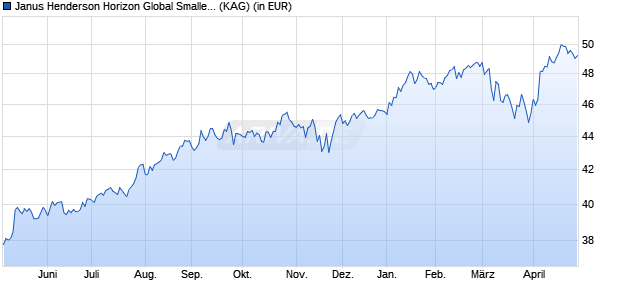 Performance des Janus Henderson Horizon Global Smaller Companies Fd IU2 USD (WKN A2PK9S, ISIN LU1983261949)