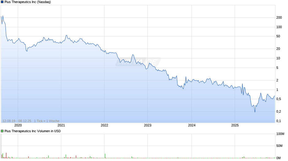 Plus Therapeutics Chart