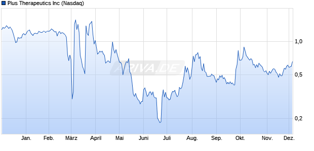 Plus Therapeutics Aktie Chart